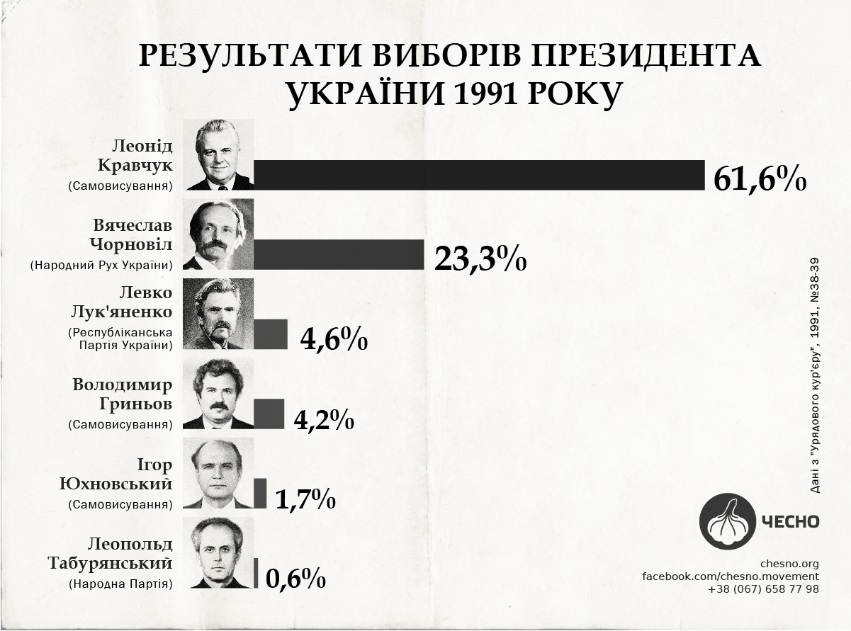 Президенты украины по порядку с 1991 года список с фото